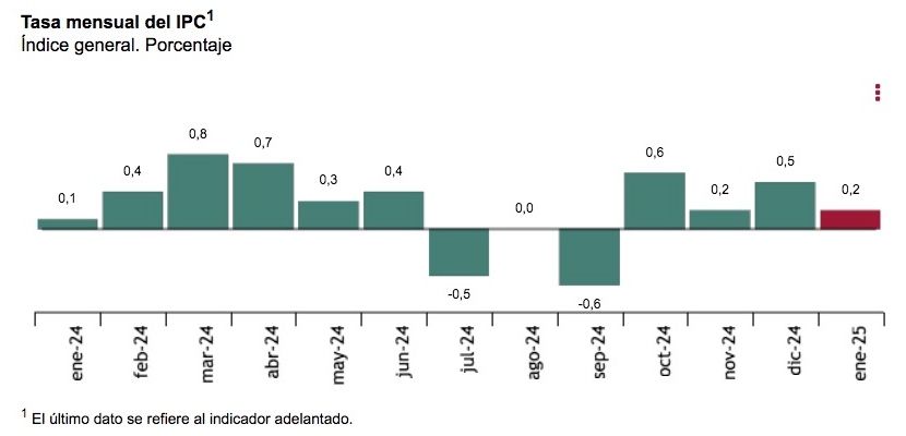 ipc mensual enero 25 sube 0.2 por ciento