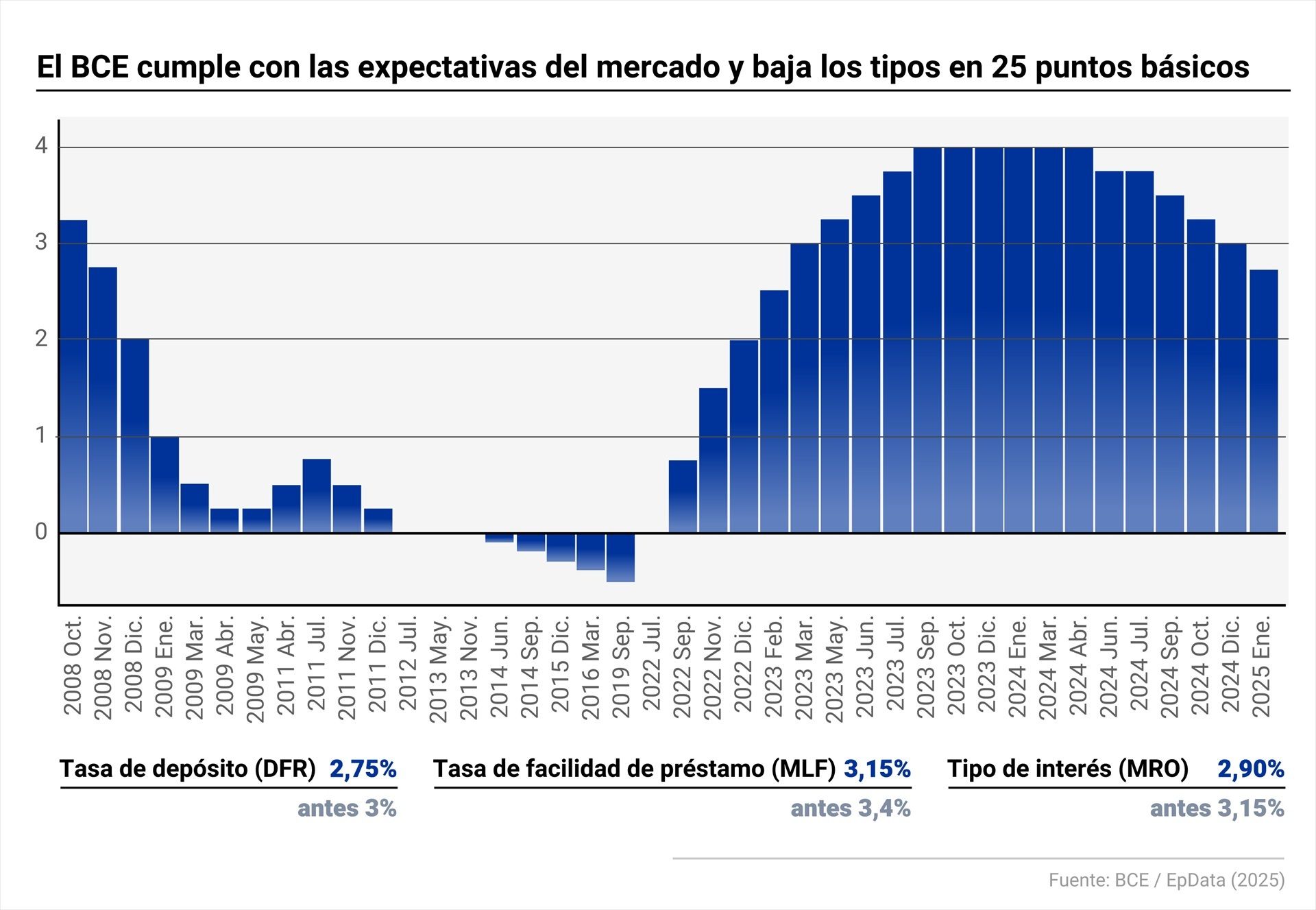 El BCE cumple el guion y baja los tipos de interés en 25 puntos básicos