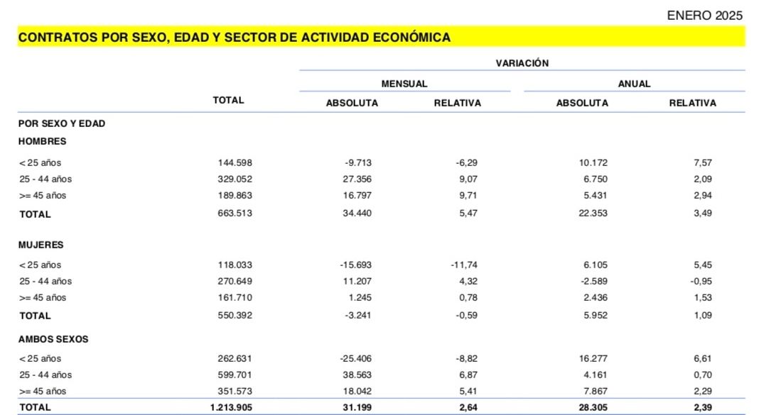 contratos mayores 45 leve mejora enero 2025