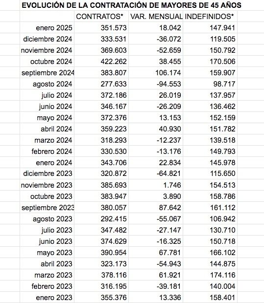 contratos mayores 45 enero 25