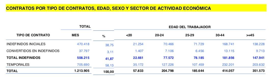 contratos indefinidos mayores 45 enero25