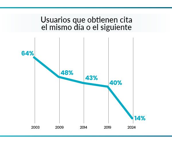 Más de 3 horas de espera media para ser atendido en urgencias de los hospitales públicos