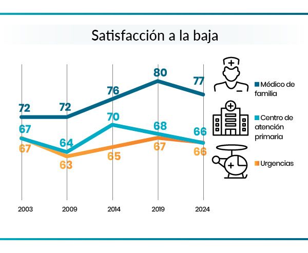 Más de 3 horas de espera media para ser atendido en urgencias de los hospitales públicos