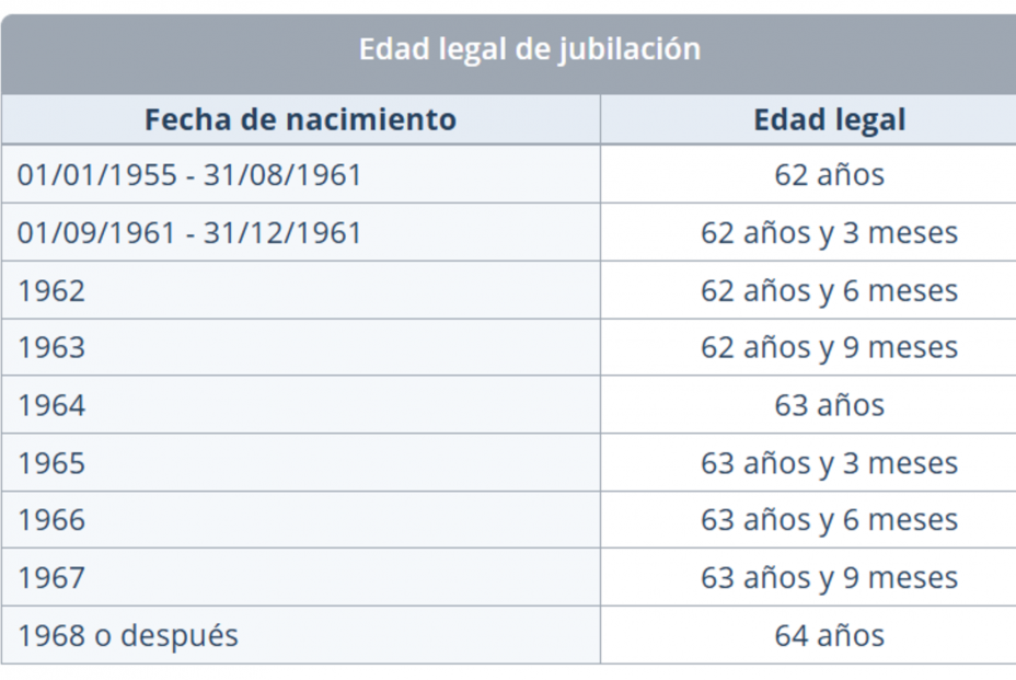 Tabla edad de jubilación en Francia. Fuente: Cleiss