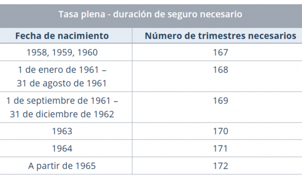 Tabla de tasa de cotización para la jubilación en Francia. Fuente: Cleiss