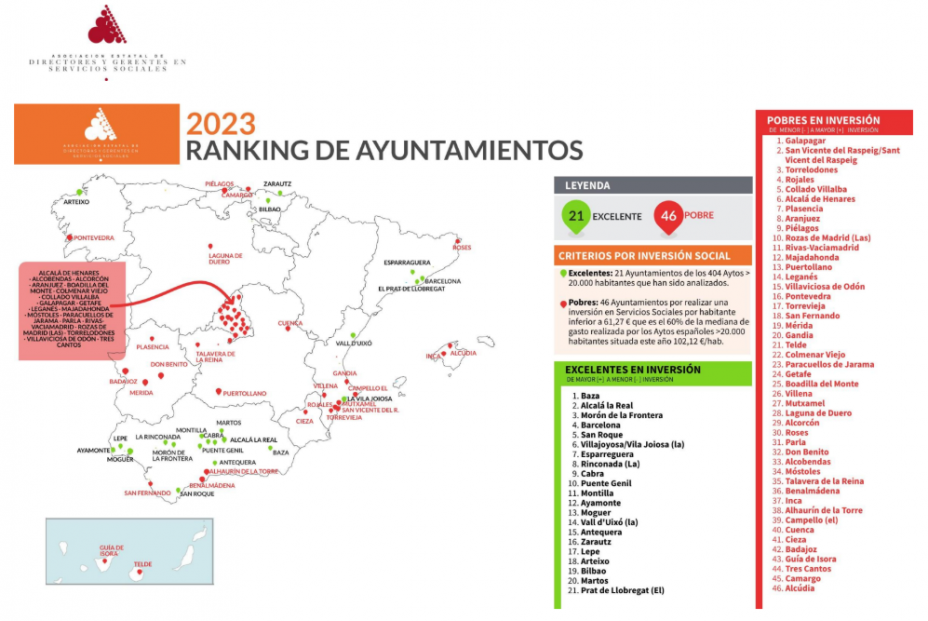 Solo 21 Ayuntamientos cumplen los criterios de excelencia social, según un estudio (La Asociación Estatal de Directoras y Gerentes de Servicios Sociales)