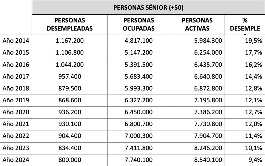 poblacion activa senior, evolucion Adecco