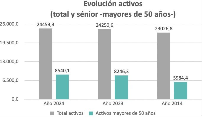 mayores 50 activos, evolucion decada, Adecco