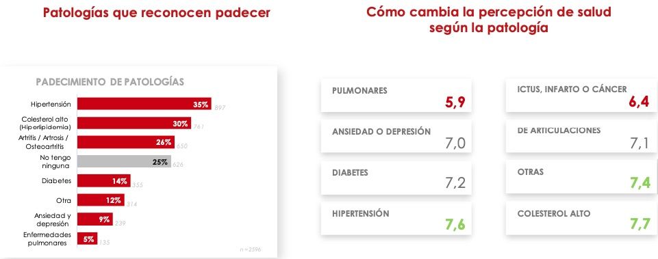 Los sénior dan un suspenso a su bienestar emocional: "Sólo un 40% asegura cuidar su mente"