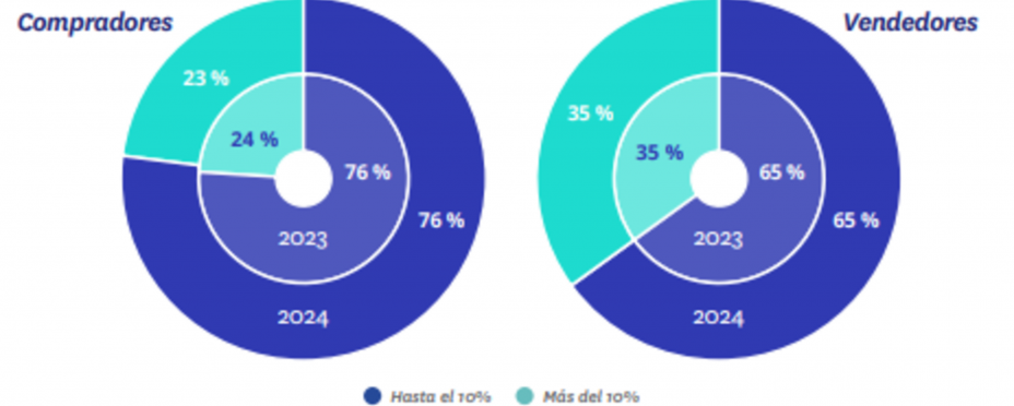 Variación del precio final respecto del inicial (% sobre compradores y vendedores que han negociado). Fuente: Fotocasa