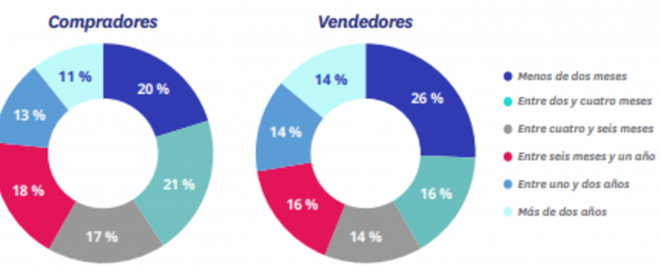 Tiempo en comprar o vender la vivienda (% de compradores y vendedores efectivos). Fuente: Fotocasa