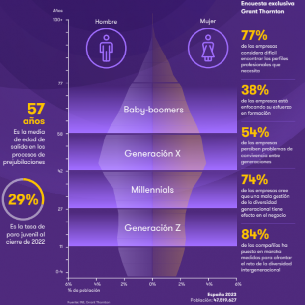 Pirámide demográfica de la situación generacional en el sector laboral actual. Fuente: Grant Thornton