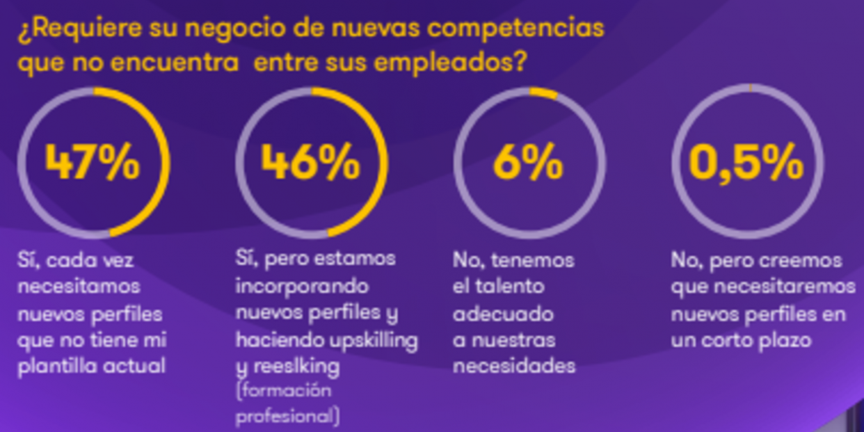 Infografía sobre la necesidad de nuevas competencias en las empresas. Fuente: Grant Thornton