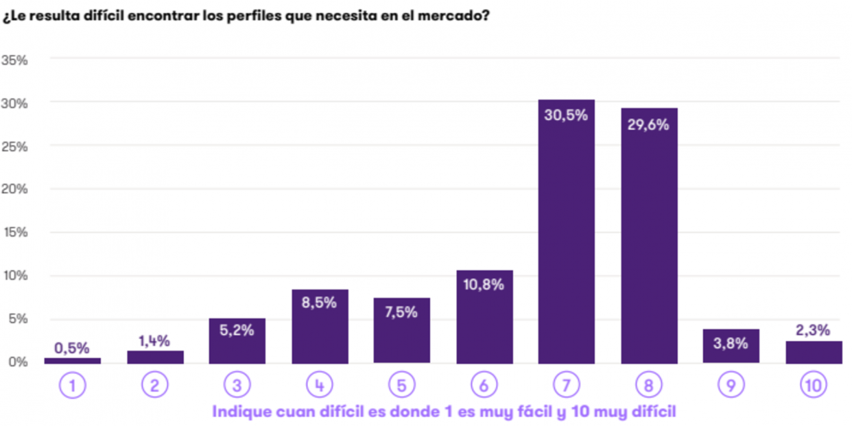 Gráfico sobre la dificultad para encontrar perfiles adecuados. Fuente: Grant Thornton