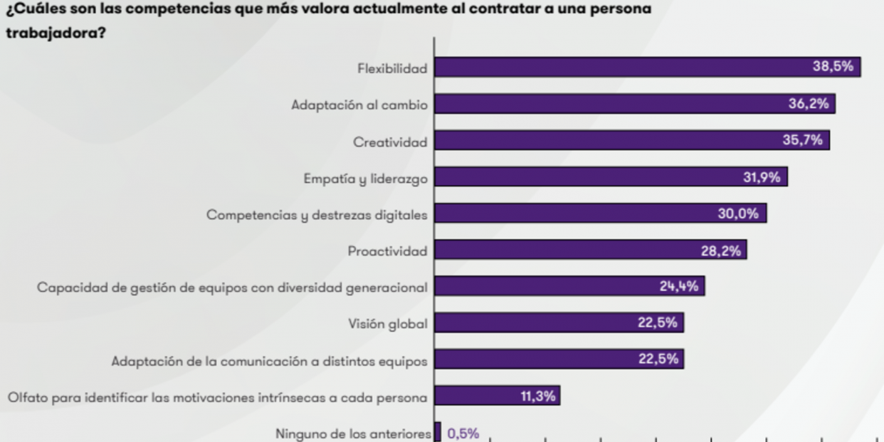 Gráfico sobre las competencias más valoradas en las contrataciones. Fuente: Grant Thornton