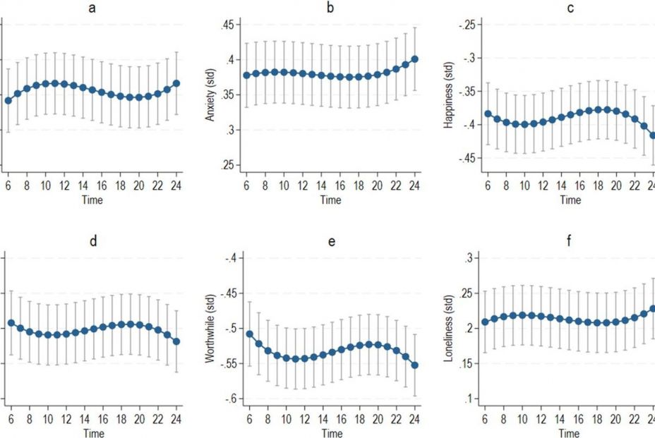 Gráficos sobre los cambios pronosticados a lo largo del día (por horas) para cada resultado: (a) síntomas depresivos, (b) síntomas de ansiedad, (c) felicidad, (d) satisfacción con la vida, (e) sentimiento de valer la pena y (f) soledad. Fuente: BMJ Mental Health