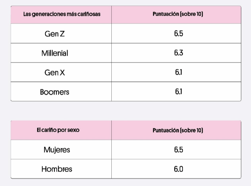 Las generaciones más cariñosas de España: los baby boomers, los más besucones