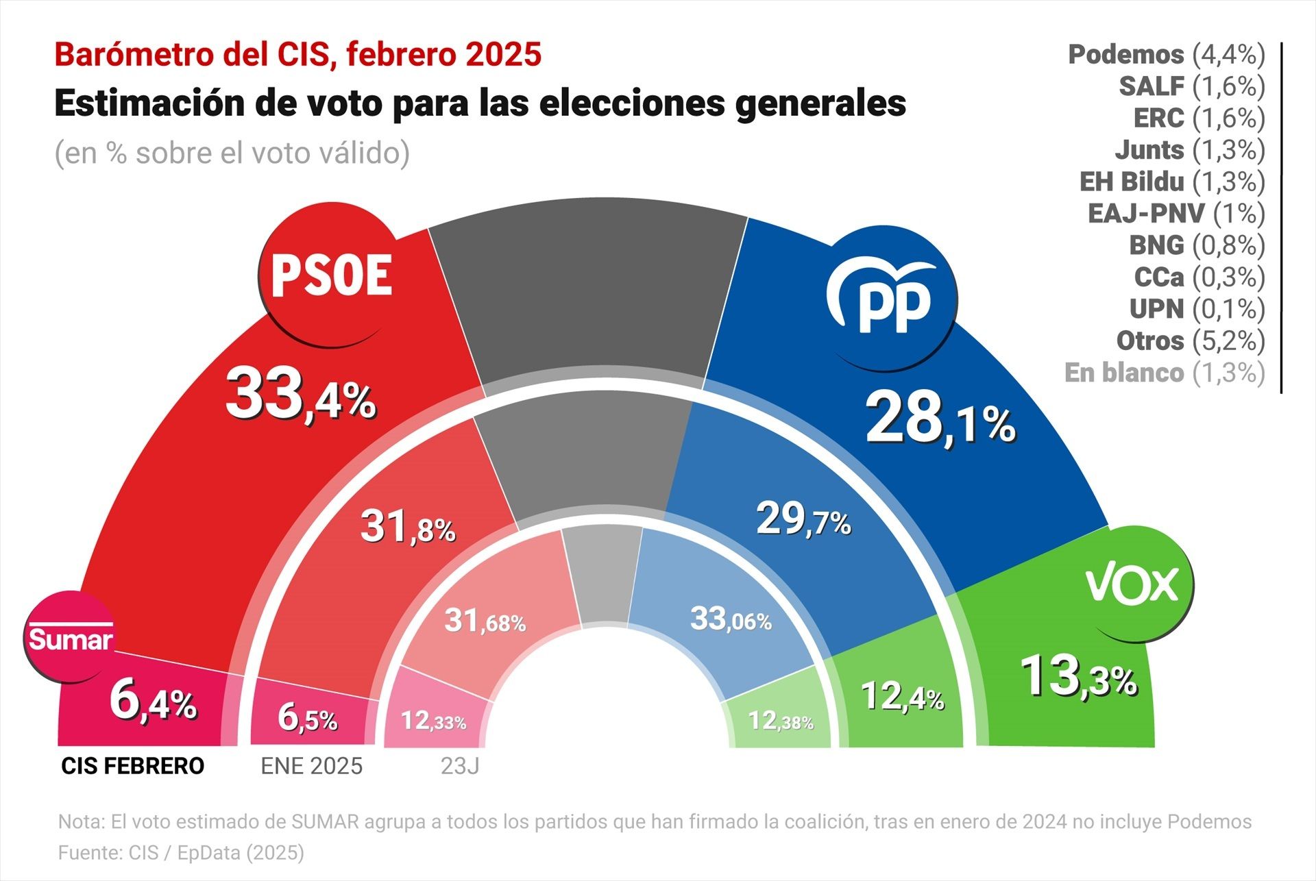 CIS febrero 2025