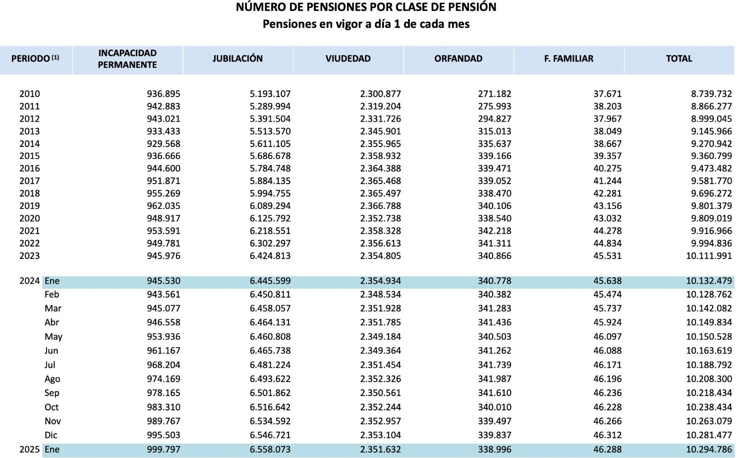 numero pensiones enero25