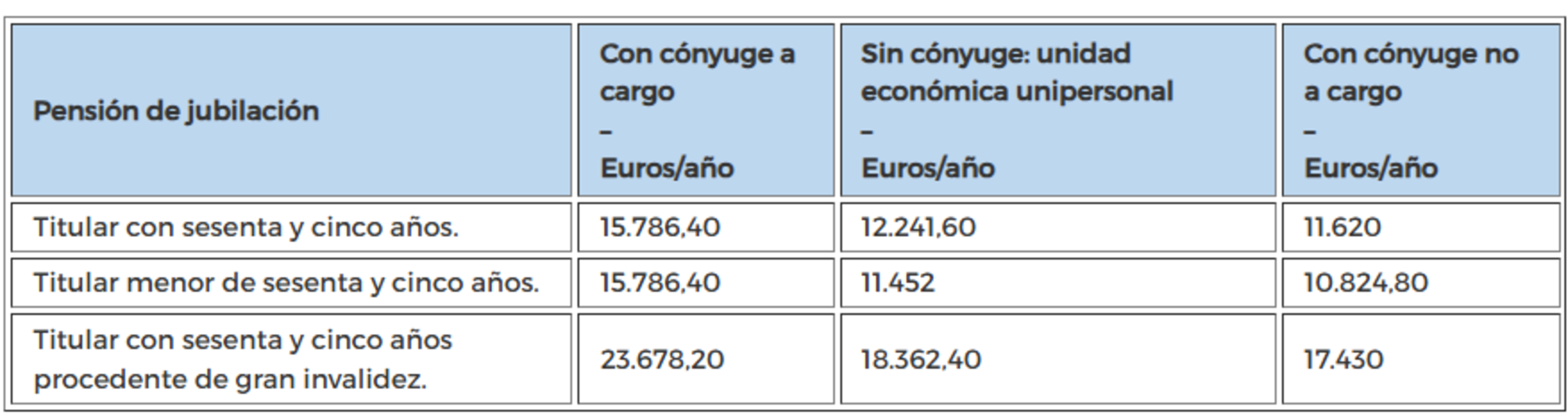 Tabla sobre la pensión mínima contributiva de jubilación. Fuente: CaixaBank