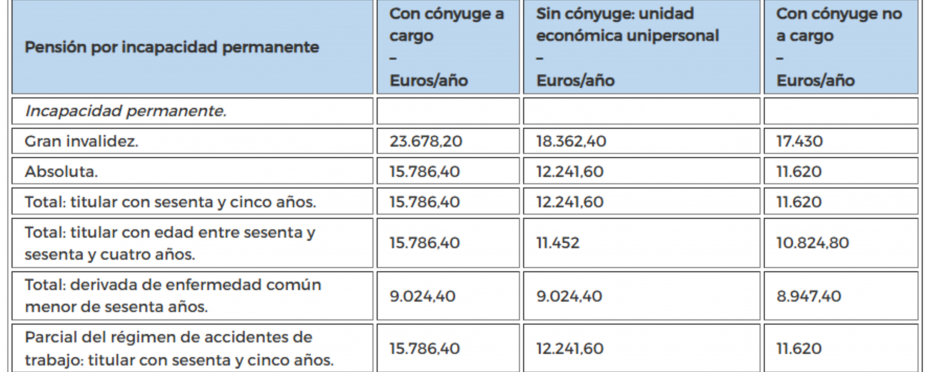 Pensión mínima por incapacidad permanente. Fuente: CaixaBank