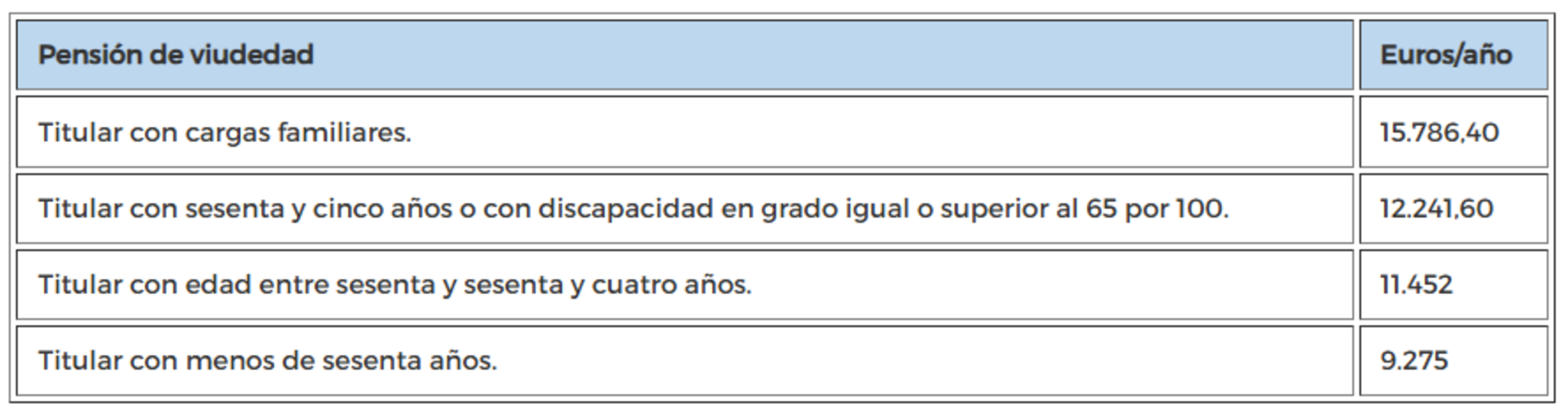 Pensión mínima de viudedad 2025. Fuente: CaixaBank