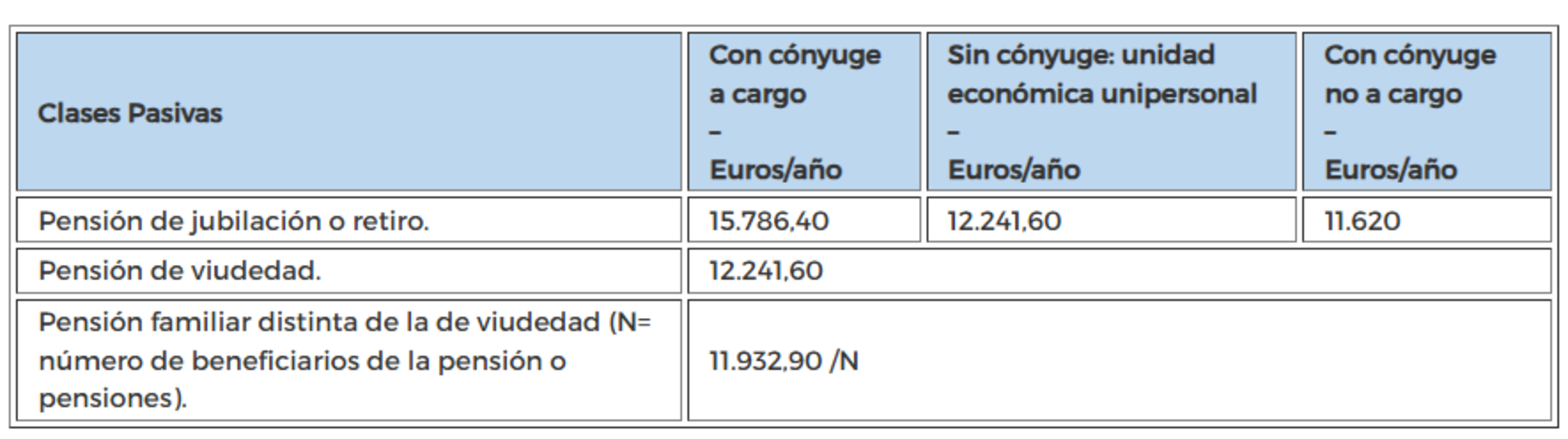 Pensiones mínimas para las Clases Pasivas (2025). Fuente: CaixaBank