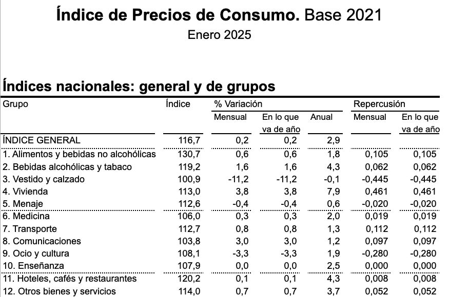 ipc enero 25, ine