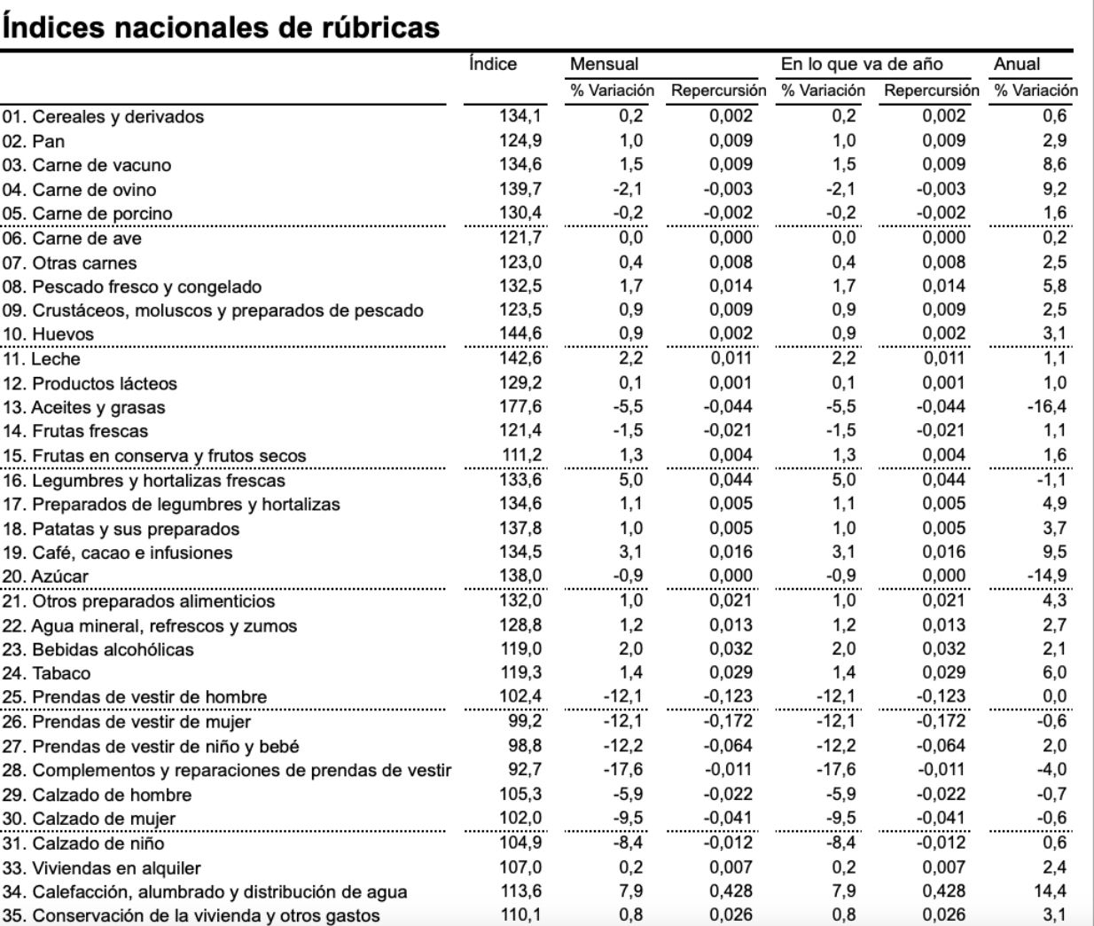 ipc enero 25 detalle alimentos