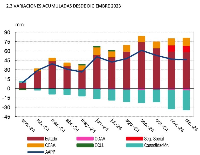 deuda ss variacion 2024 2023