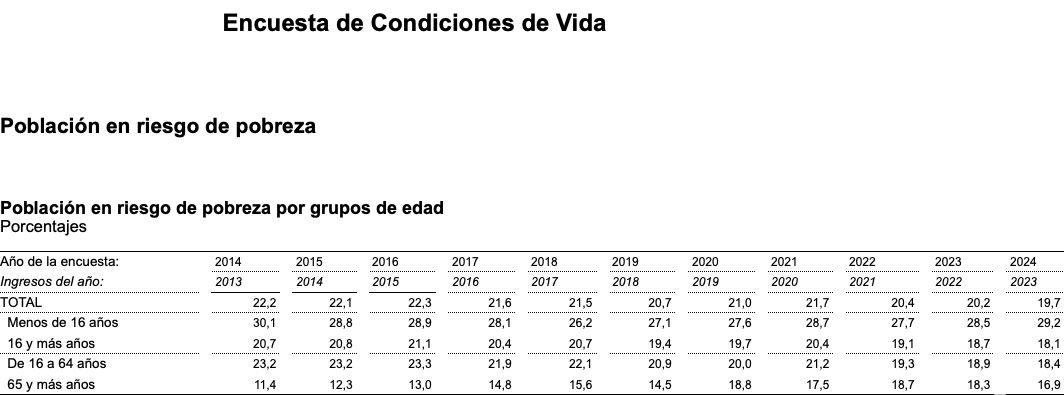 mayores 65 riesgo pobreza 2024, ine