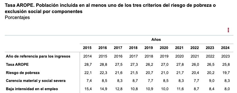 población total riesgo pobreza exclusion 2024