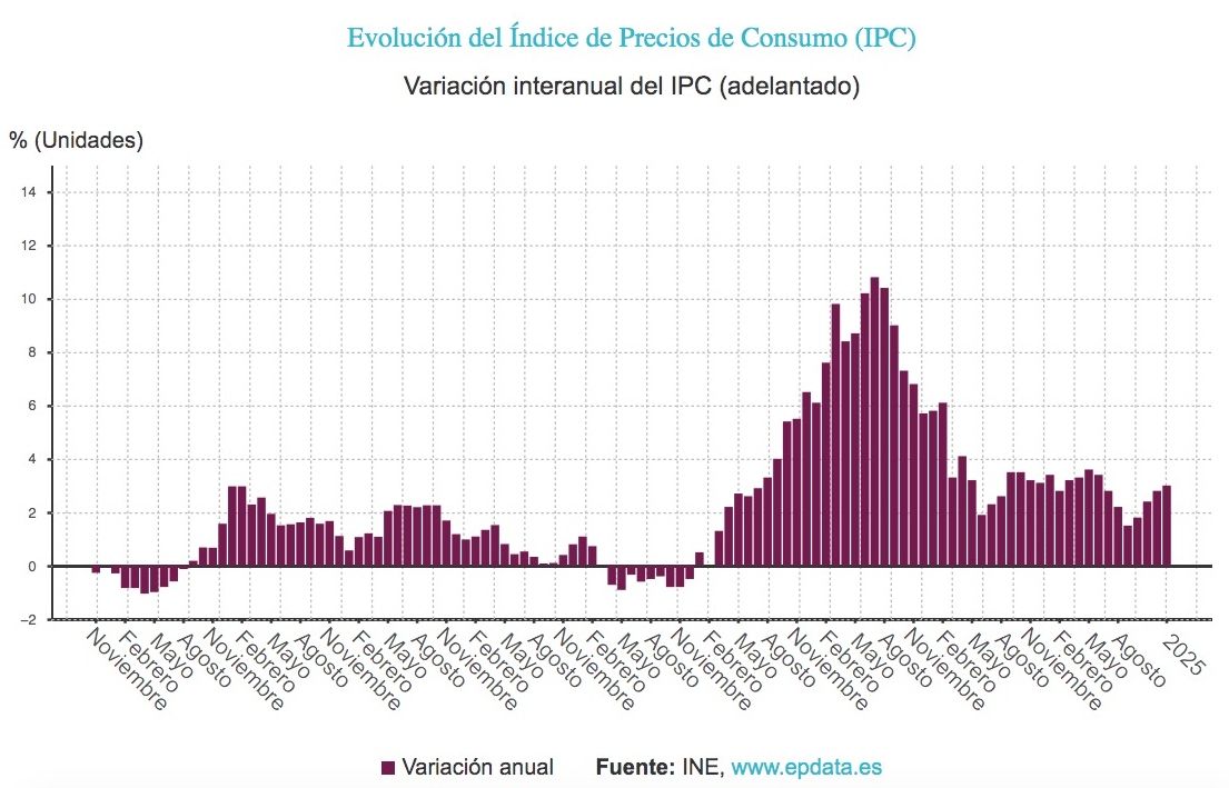 picos de inflacion febrero 2022 enero25