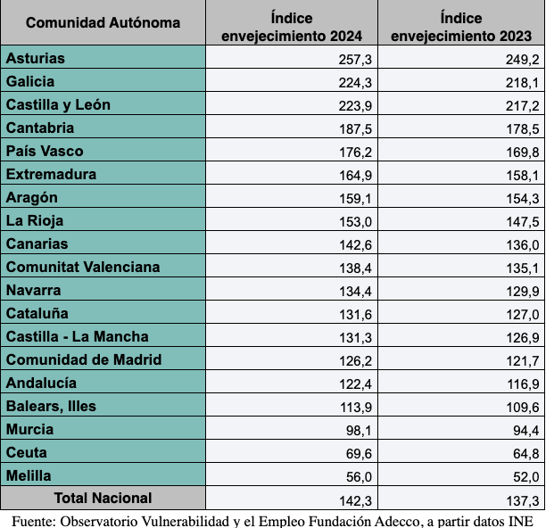 Fundación Adecco índice envejecimiento CCAA