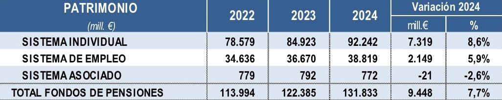 patrimonio planes pensiones 22 24 inverco