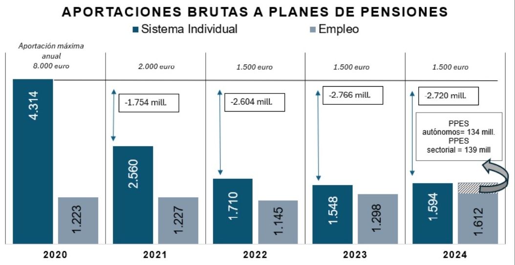 aportaciones brutas planes 2020 24, inverco