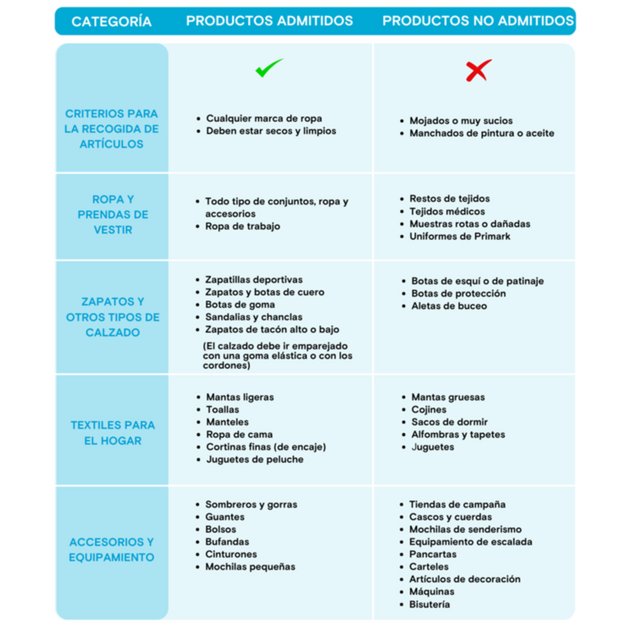 Tabla de los productos admitidos (y no admitidos) en los puntos de recogida de Primark. Fuente: Primark