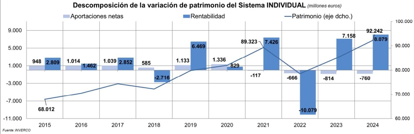 planes individuales  760 millones aportaciones netas 24, inverco