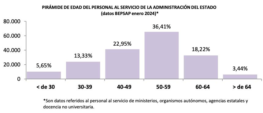 funcionarios medio 50 anos