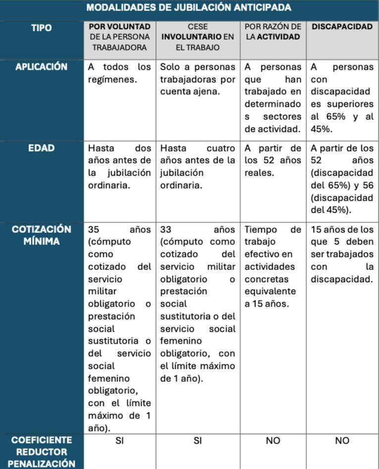 tabla jubilacion anticipada 2025, ugt