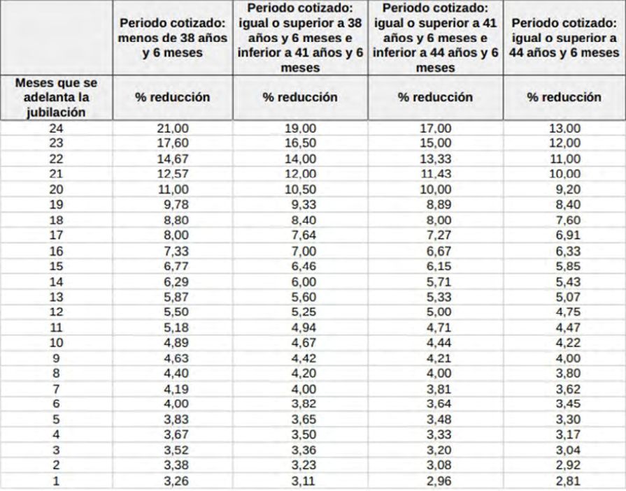 coeficientes anticipada voluntaria 25