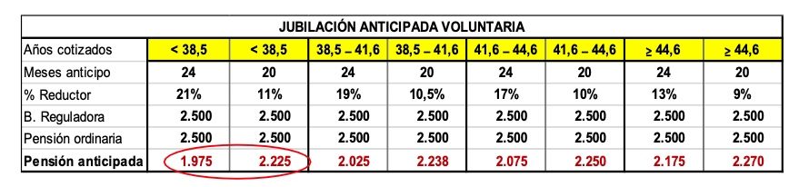 ejemplos recortes jub. anticipada 2025