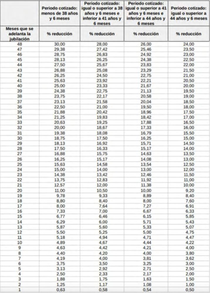 coeficientes jub. anticipada involuntaria, ugt