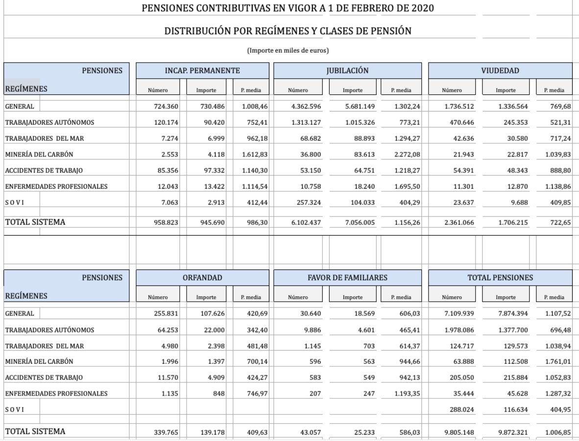 pensiones sovi febrero 2020, habia 288.000