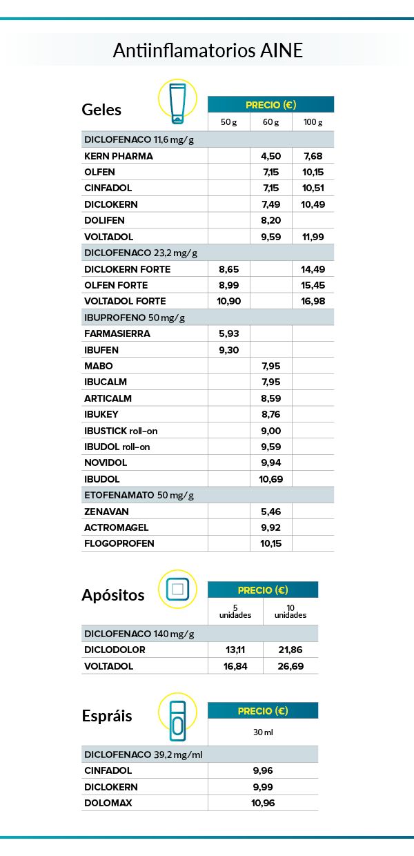 La OCU advierte sobre los sprays de calor o frío para los dolores musculares y de articulaciones