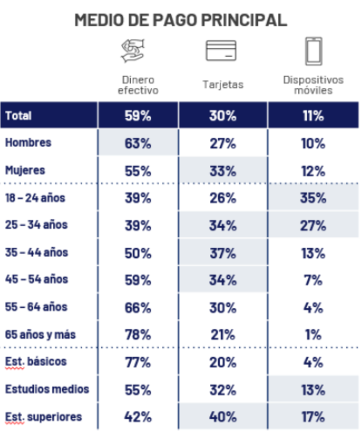 Medio principal de pago por sexo, edad y estudios. Fuente: Banco de España