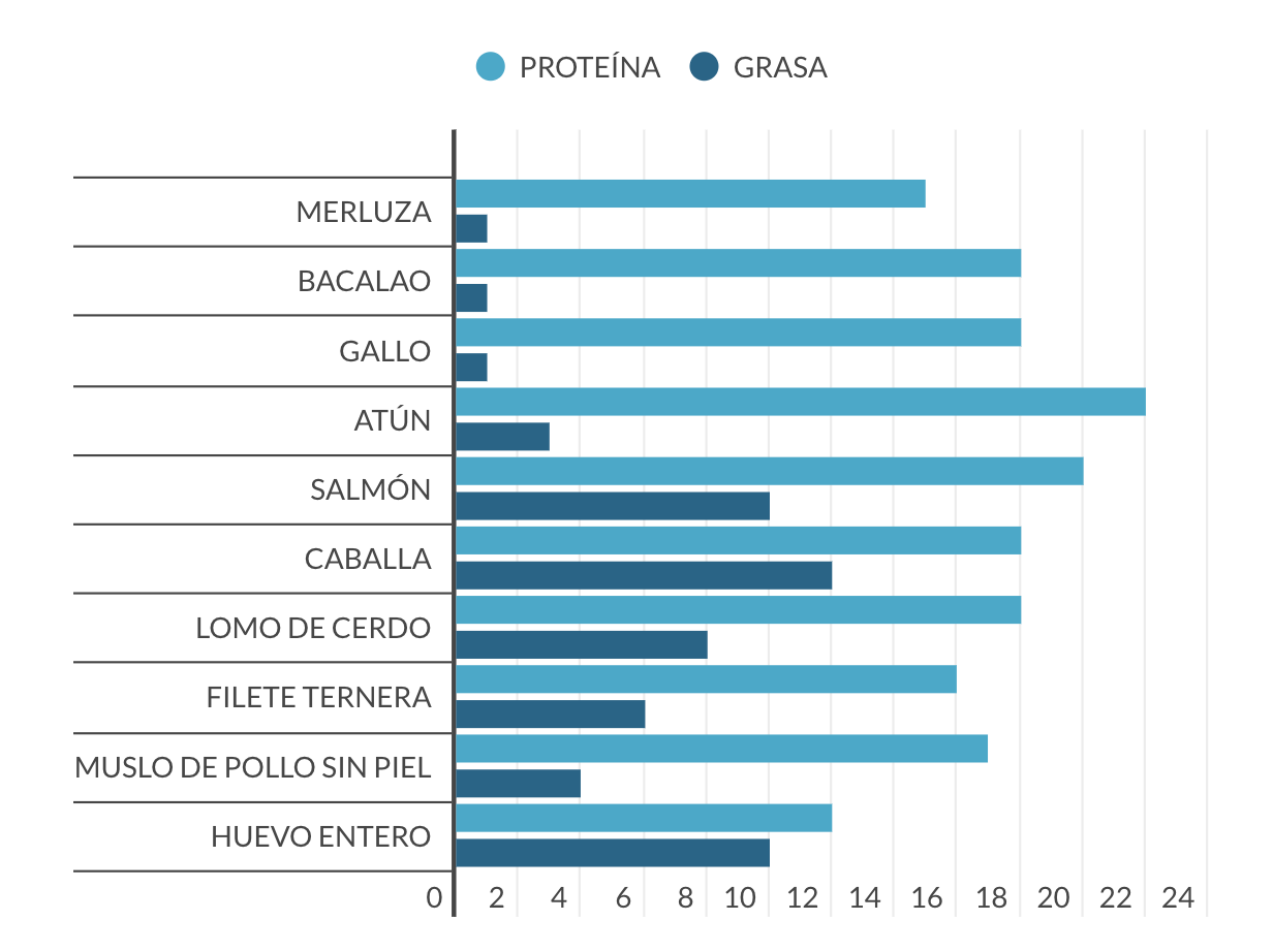 La OCU da a conocer las mejores merluzas congeladas por menos de 10 euros