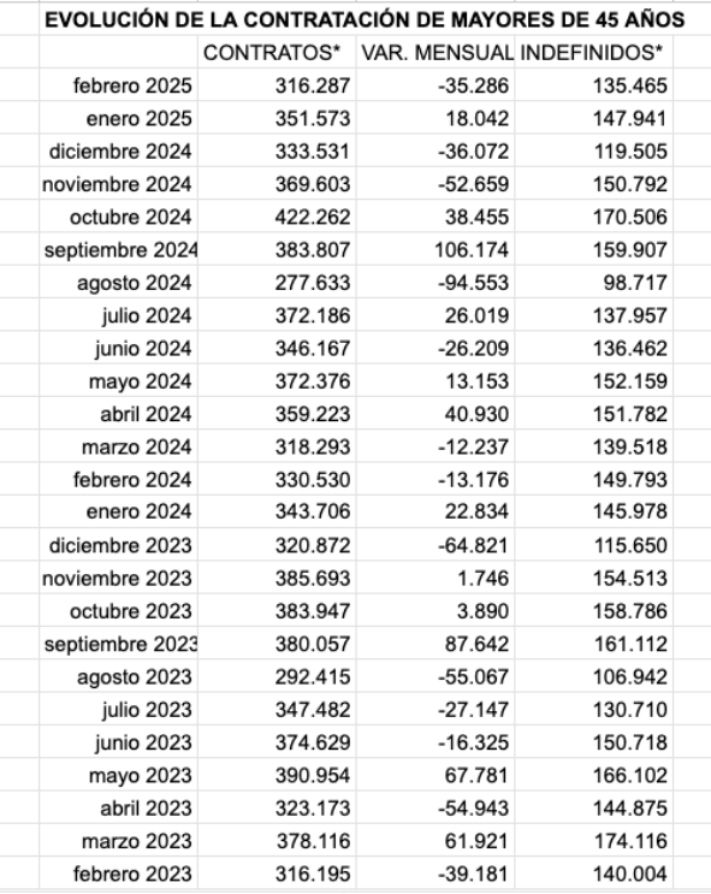 evolucion contratos mayores 45 feb.25