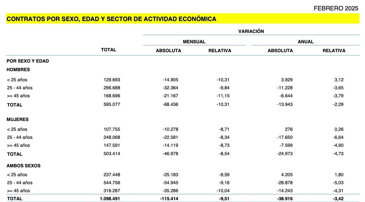 contratos mayores 45 febrero 2025