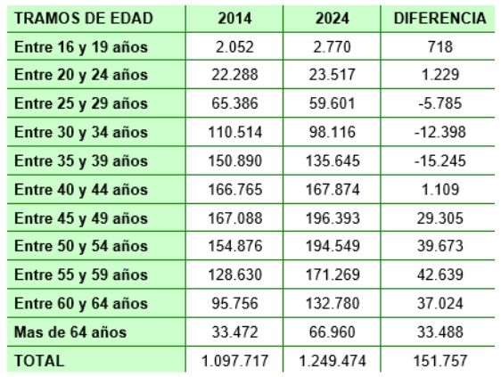 autonomas por edad 2024, informe ata